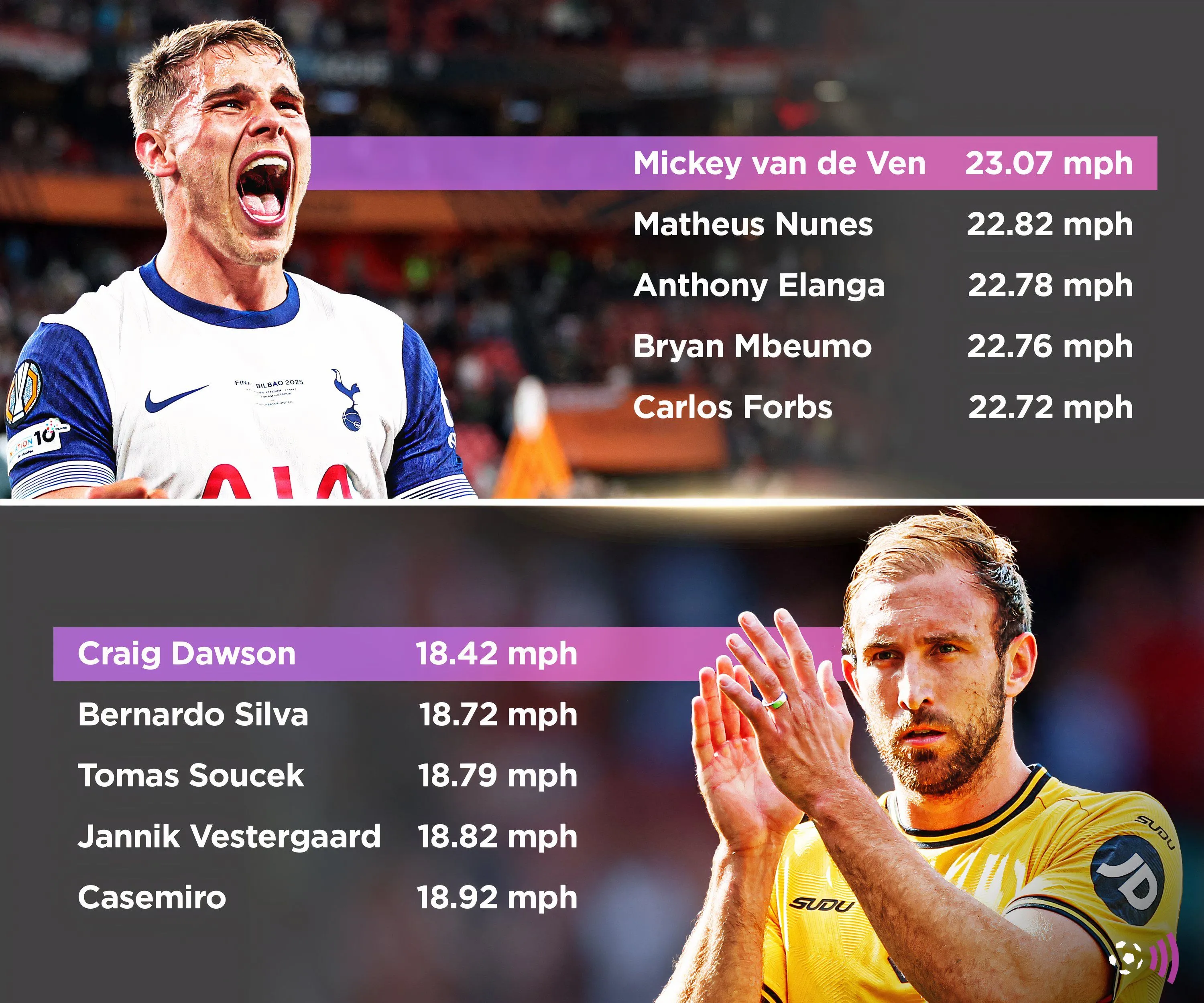 Biểu đồ tốc độ của các cầu thủ nhanh nhất Premier League mùa giải 2024-2025, có tên Anthony Elanga