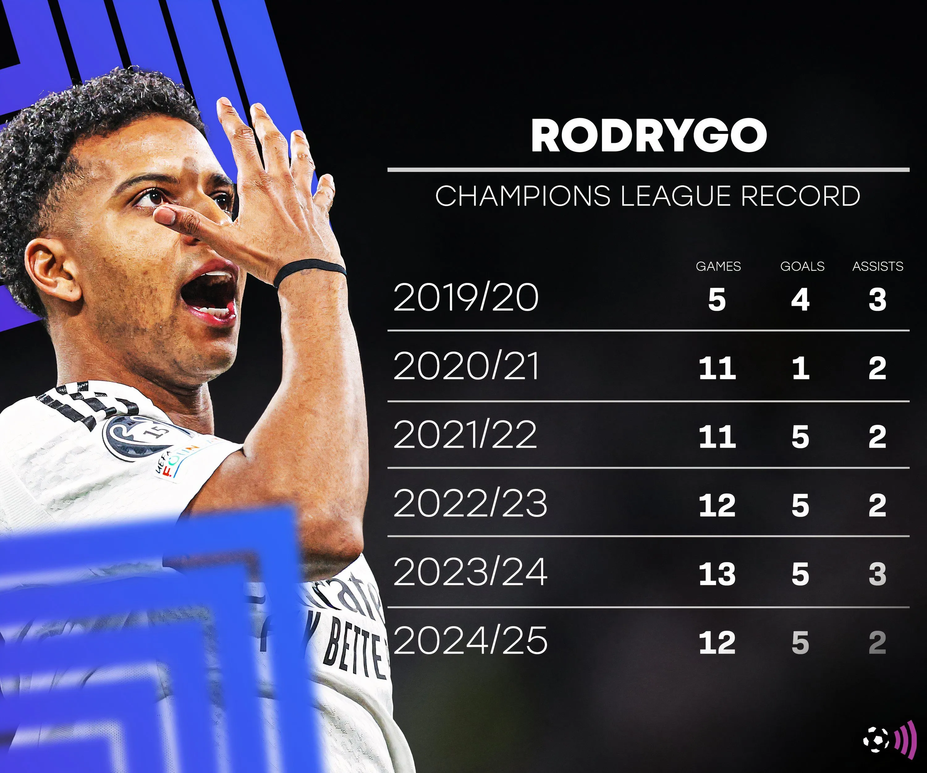 Rodrygo và Gordon trong so sánh