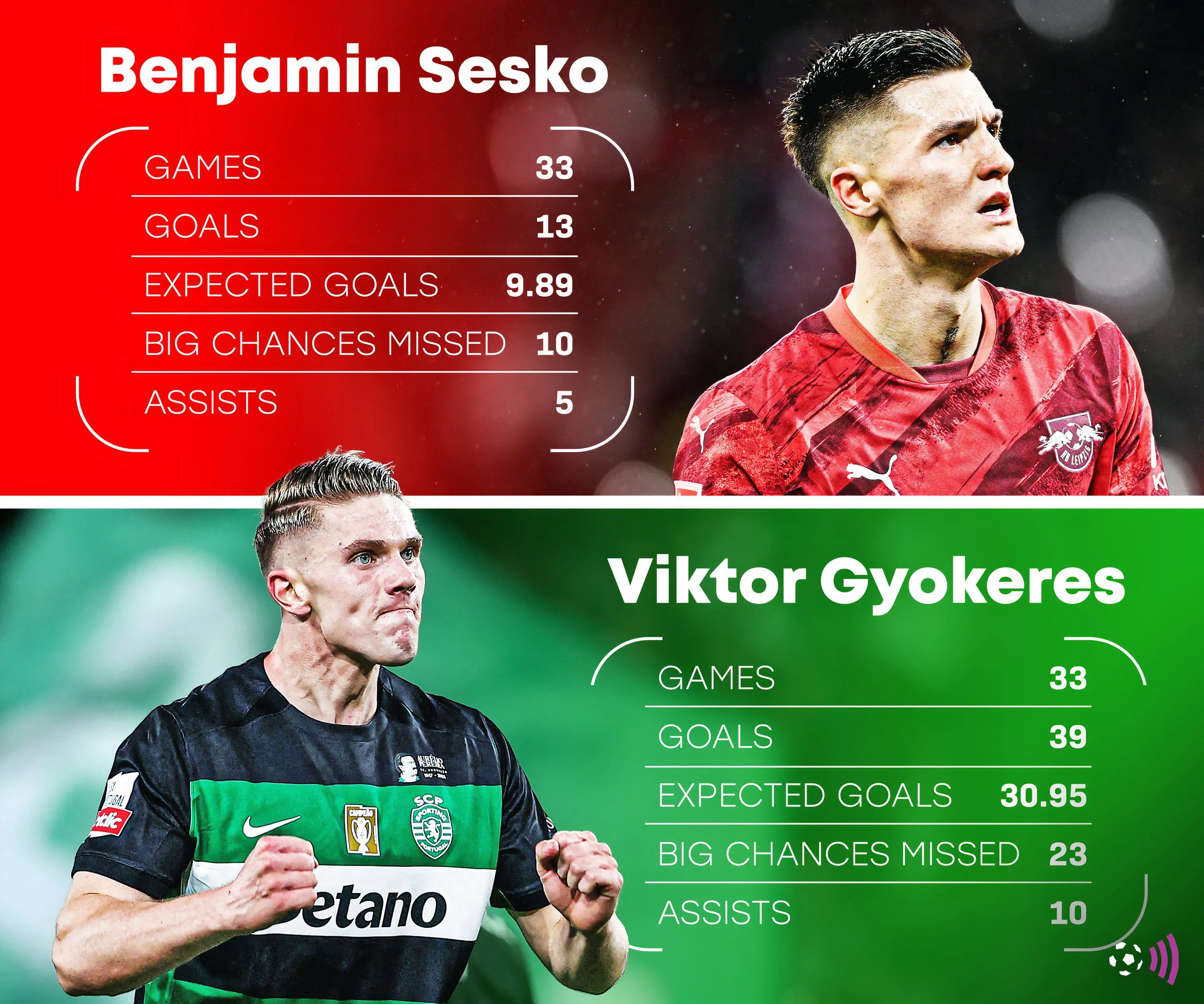 So sánh Sesko vs Gyokeres thống kê Premier League 2024-25