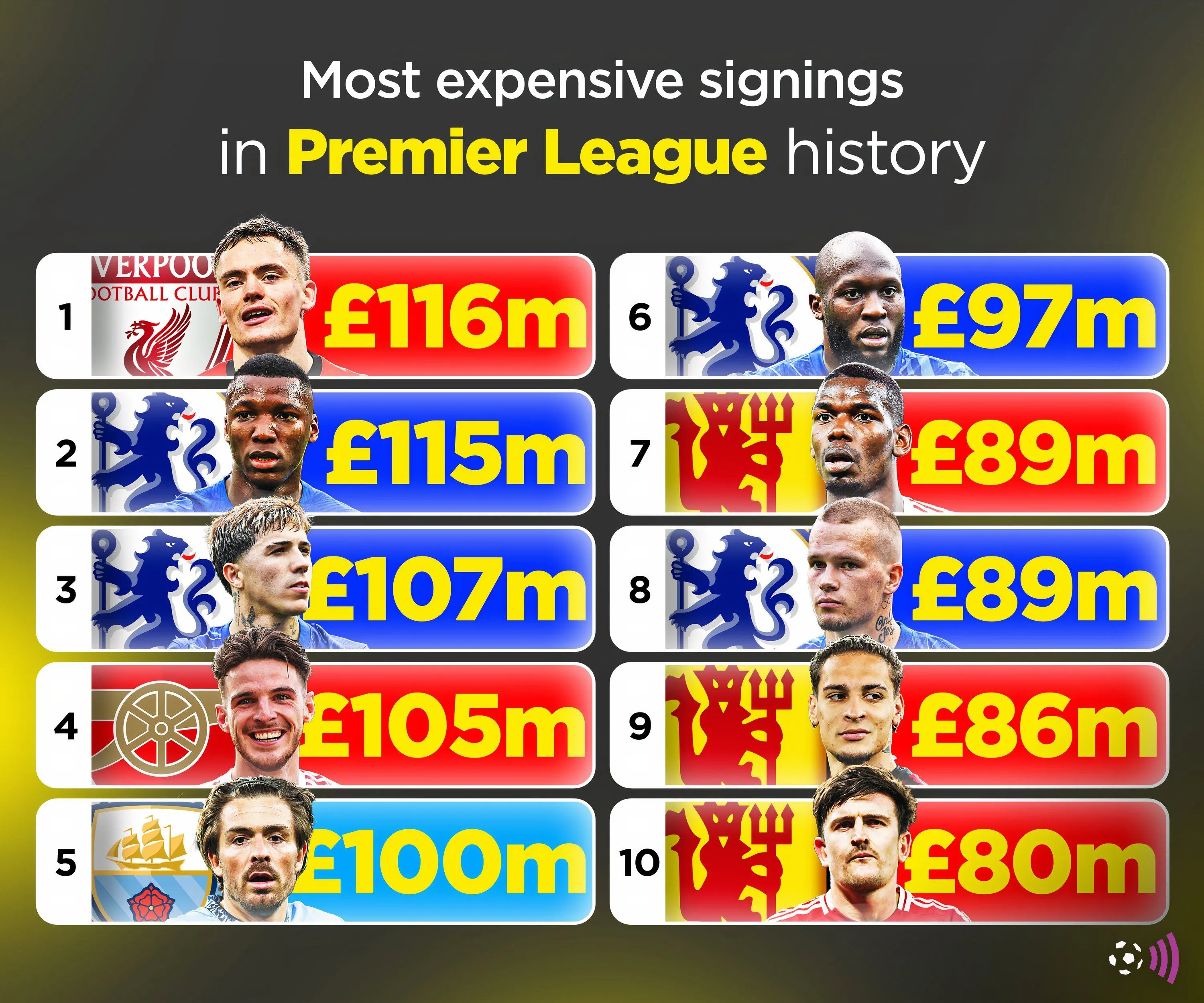 Biểu đồ các bản hợp đồng kỷ lục Premier League mọi thời đại, minh họa cho việc các câu lạc bộ Anh sẵn sàng chi tiêu lớn