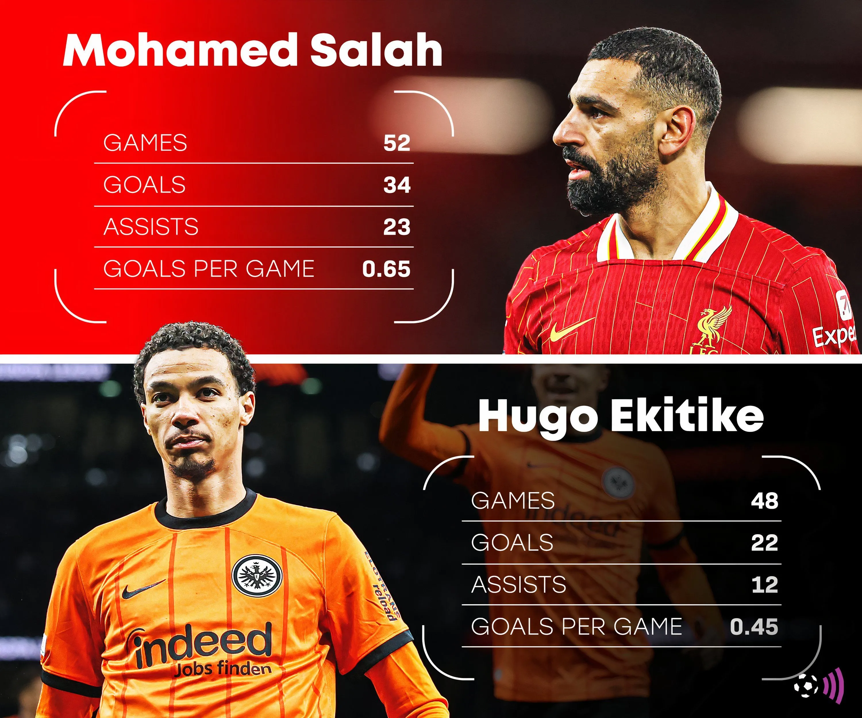 Biểu đồ thống kê các chỉ số của Bukayo Saka và Hugo Ekitike trong mùa giải 2024/25, so sánh hiệu suất của hai cầu thủ tấn công