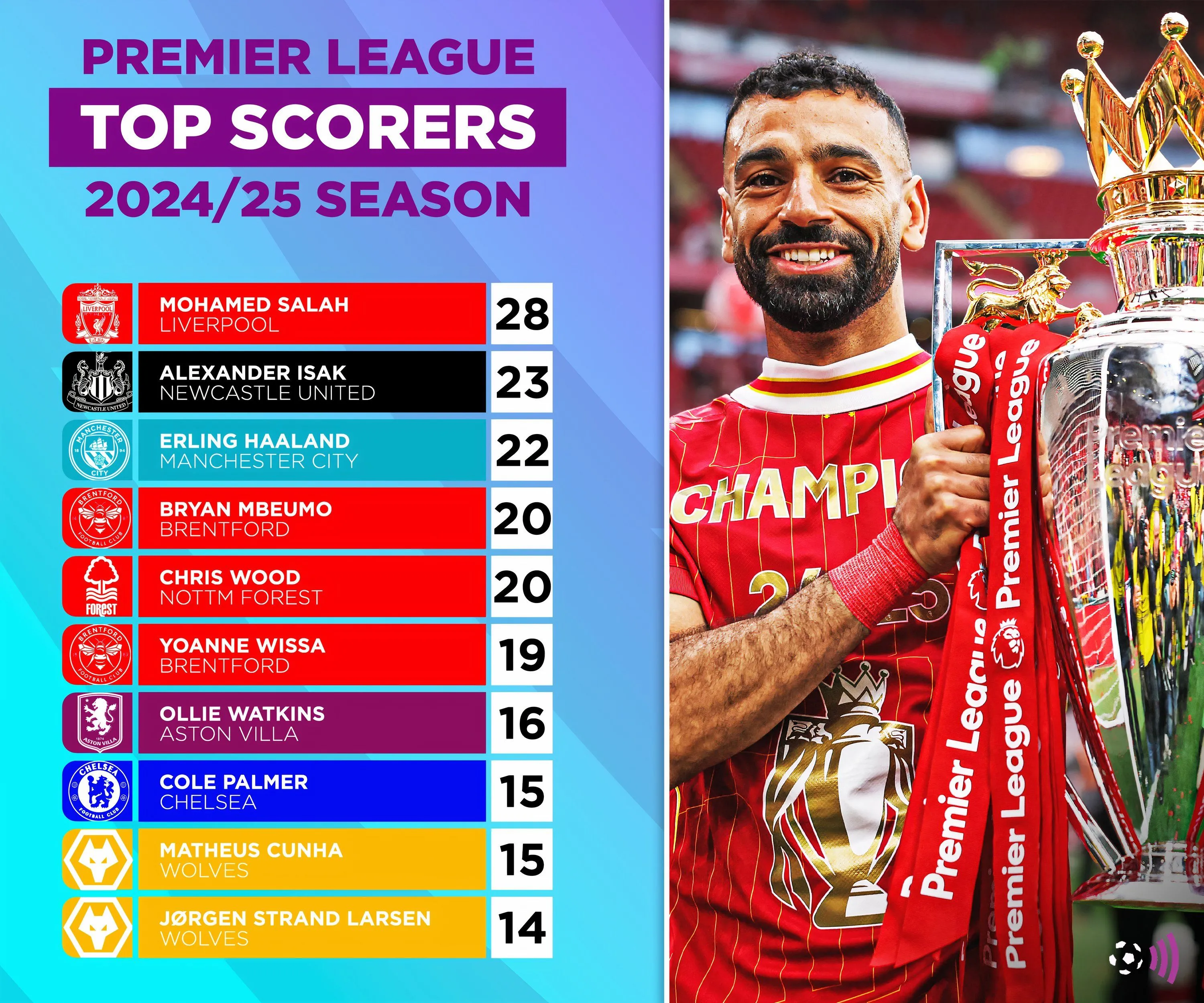 Danh sách Vua phá lưới Premier League mùa 2024/25, Bryan Mbeumo nằm trong nhóm dẫn đầu.