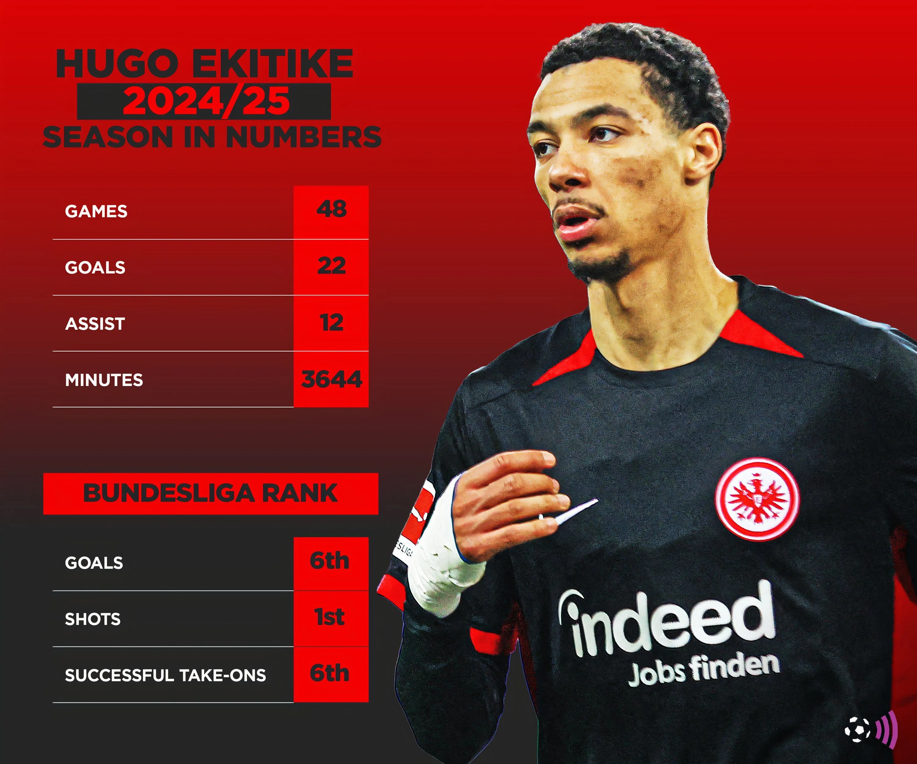 Hugo Ekitike, tiền đạo trẻ tiềm năng được Newcastle theo đuổi