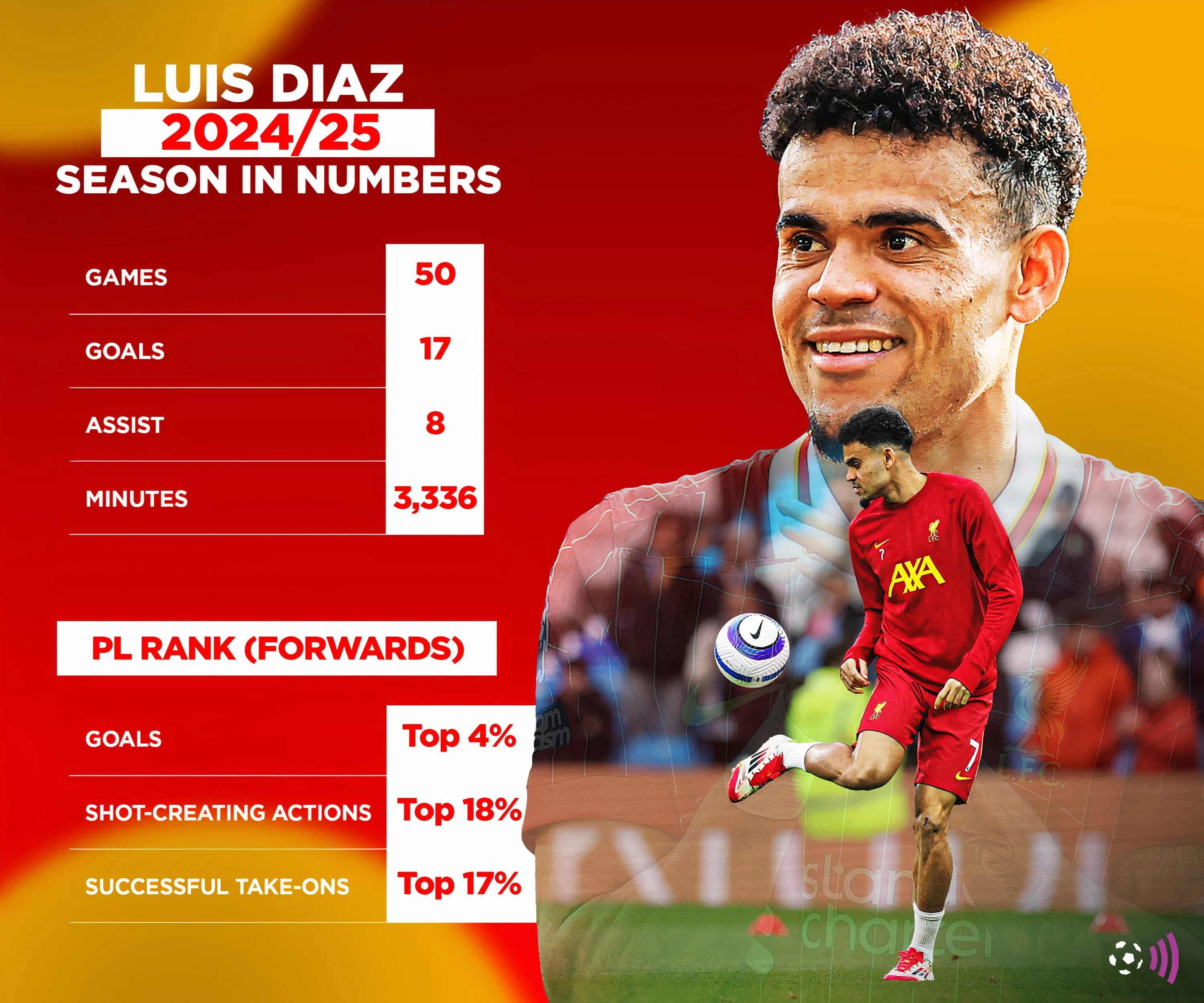 Thống kê của Luis Diaz cho Liverpool mùa 2024-2025