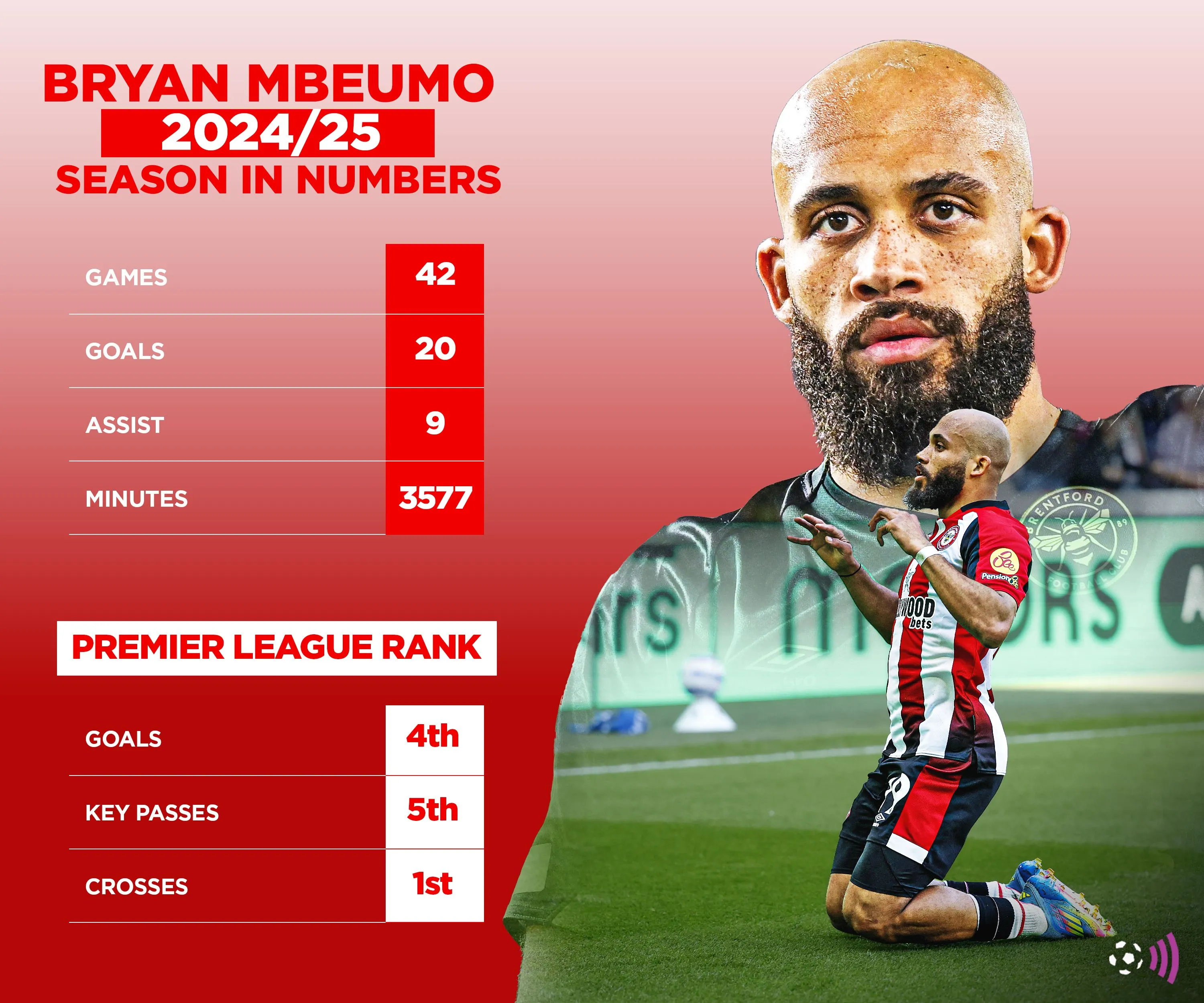 Thống kê mùa giải 2024/25 của Bryan Mbeumo, mục tiêu chuyển nhượng của Manchester United