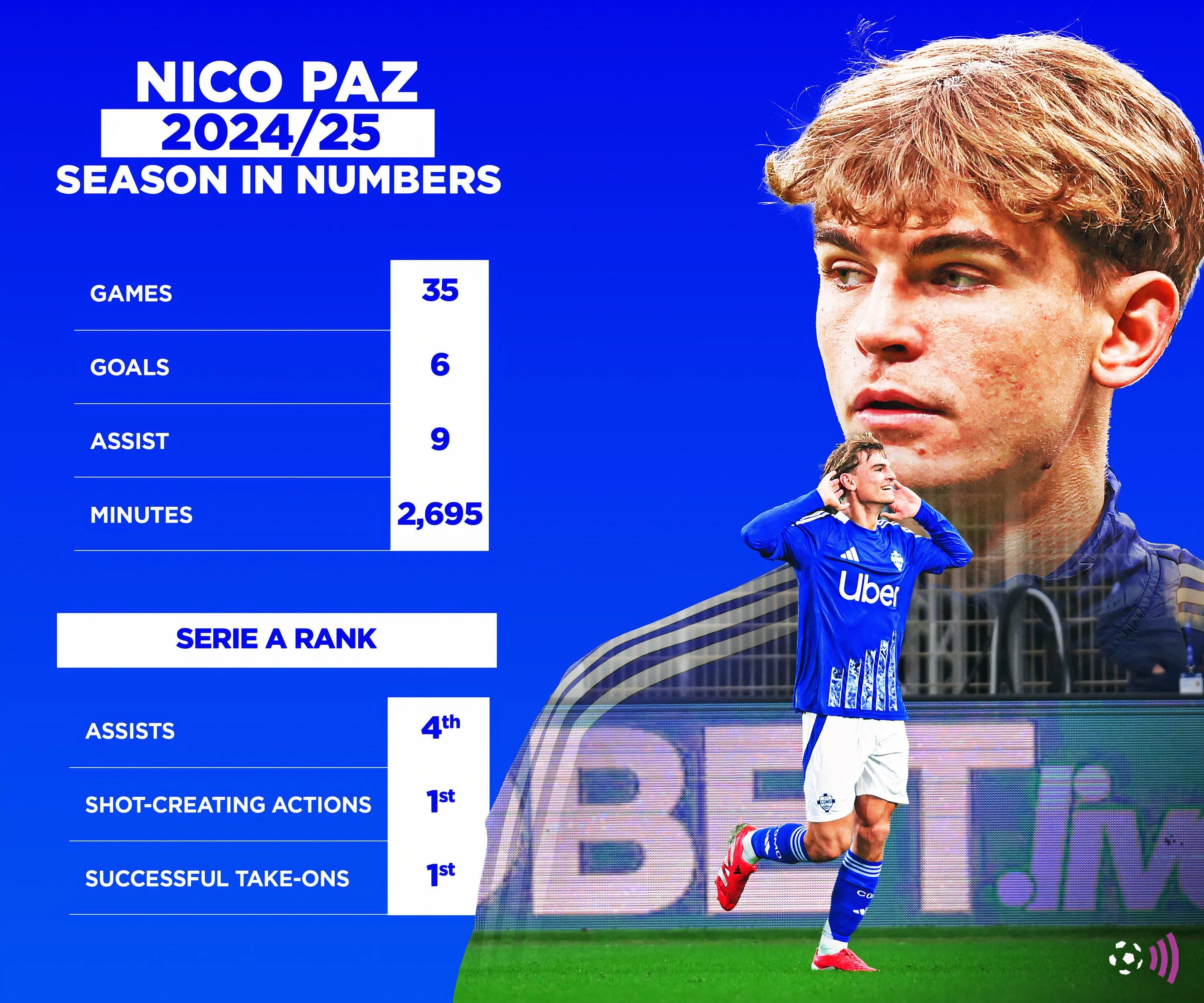 Bảng thống kê các con số ấn tượng của Nico Paz trong mùa giải 2024/25, thể hiện phong độ thi đấu xuất sắc của cầu thủ này.