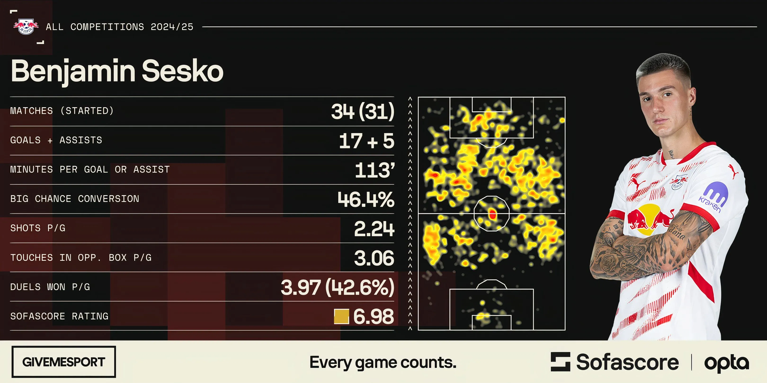 Benjamin Sesko trong màu áo RB Leipzig, cầu thủ đang được Man Utd và Newcastle tranh giành.