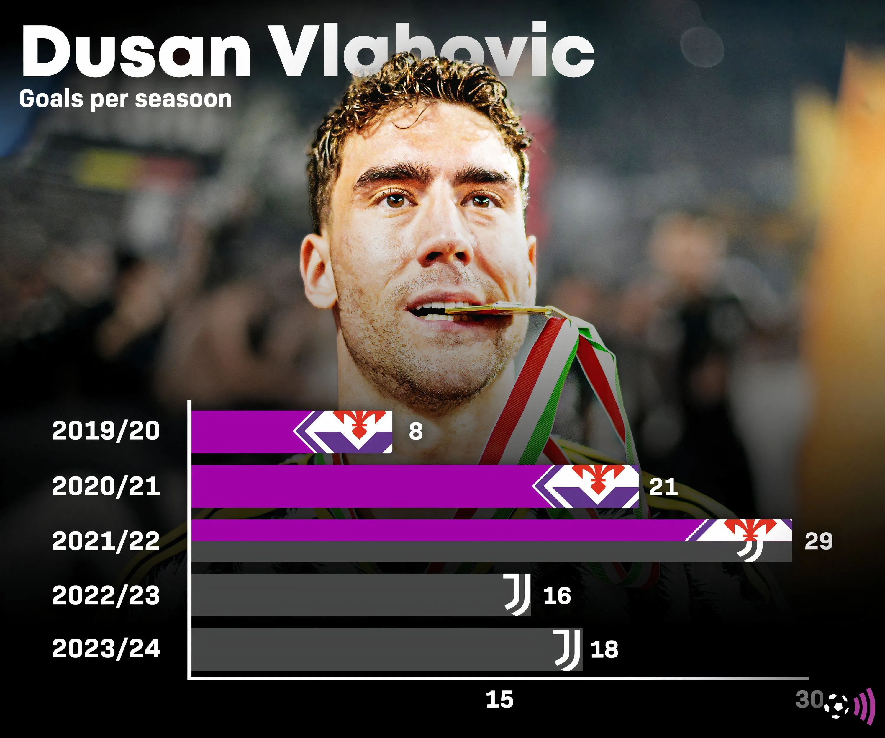 Biểu đồ thống kê số bàn thắng của Dusan Vlahović qua các mùa giải.