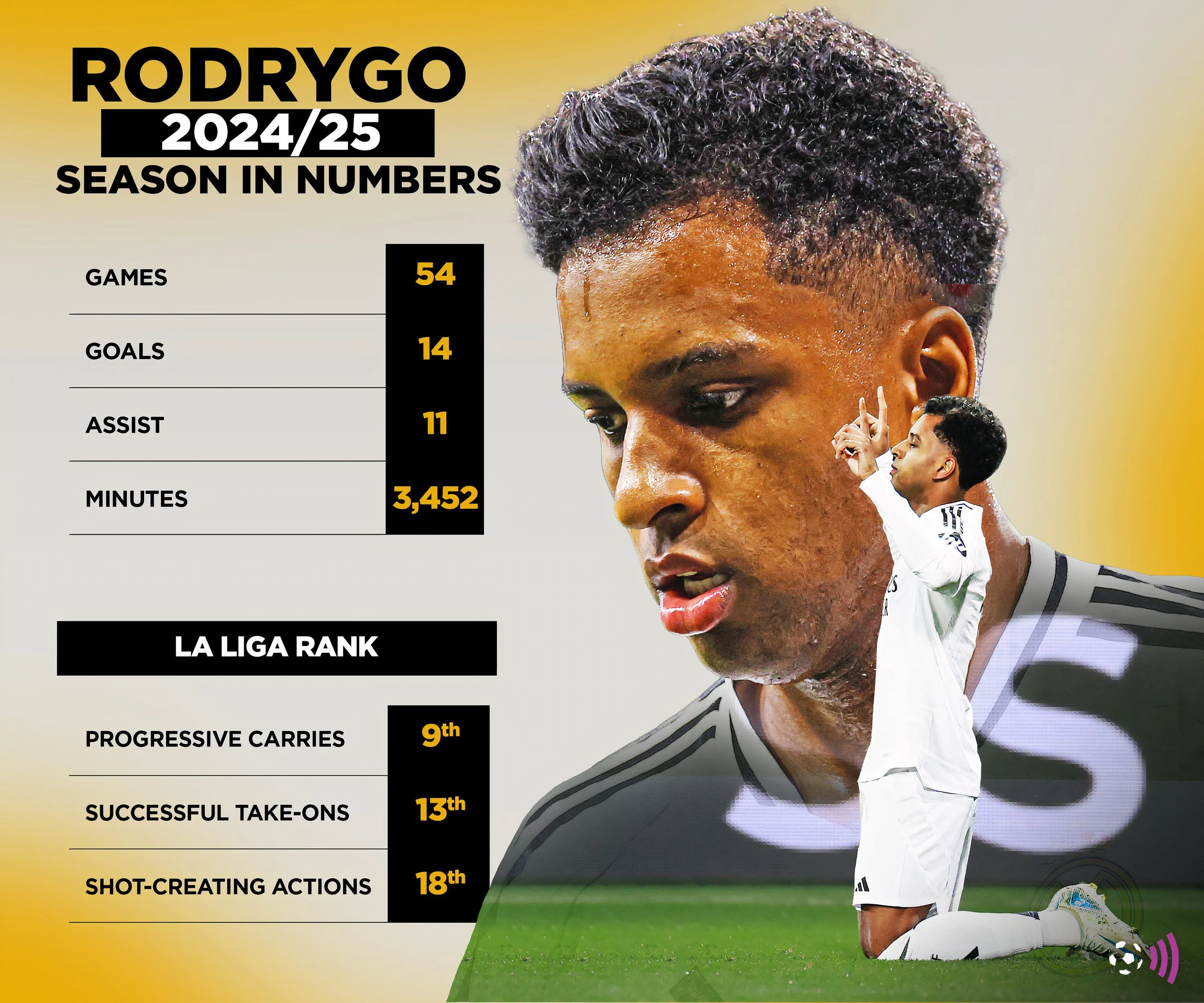 Thống kê của Rodrygo tại Real Madrid, cho thấy tiềm năng thu hút Arsenal
