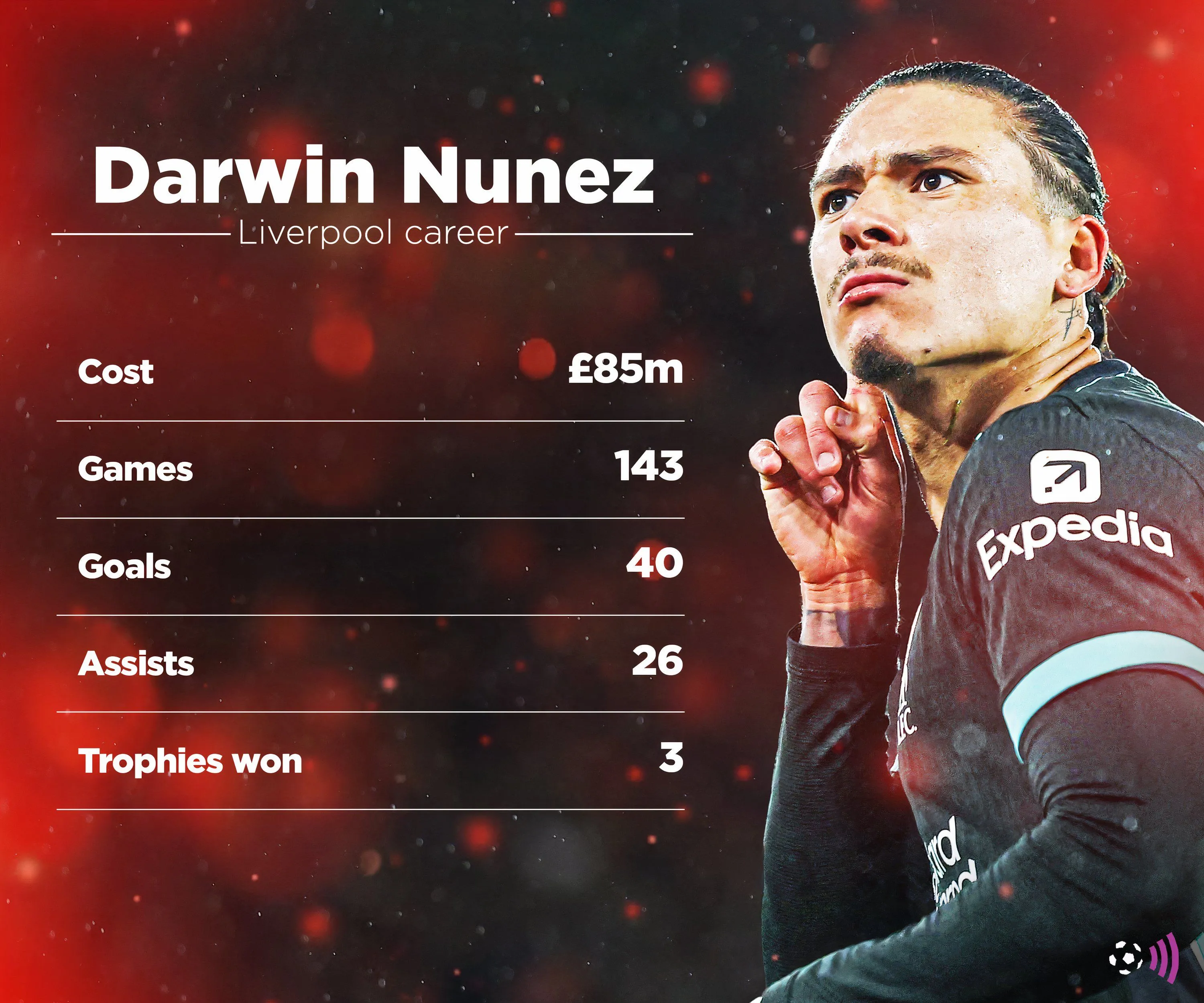 Thống kê phong độ của Darwin Núñez tại Premier League trong màu áo Liverpool.