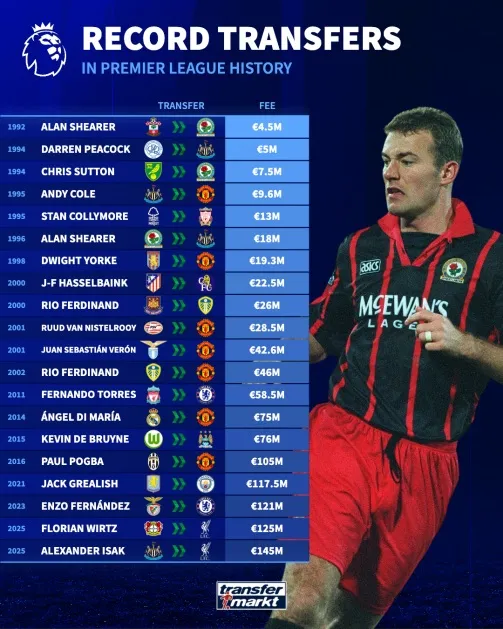 Những lần kỷ lục chuyển nhượng Ngoại hạng Anh được phá vỡ qua các thập kỷ